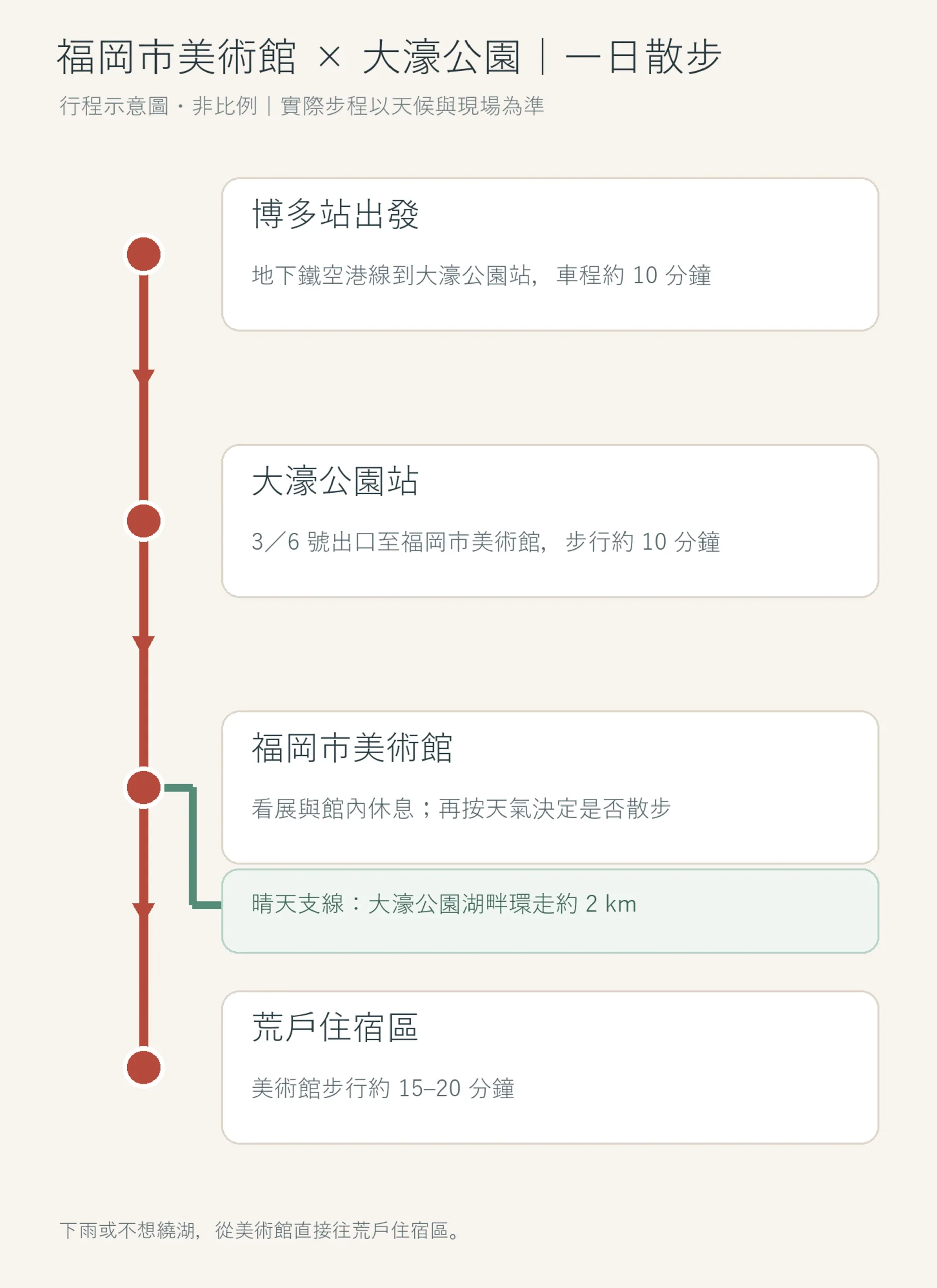 博多站搭地下鐵空港線至大濠公園站,步行到福岡市美術館,再接荒戶住宿區;晴天可加走大濠公園湖畔