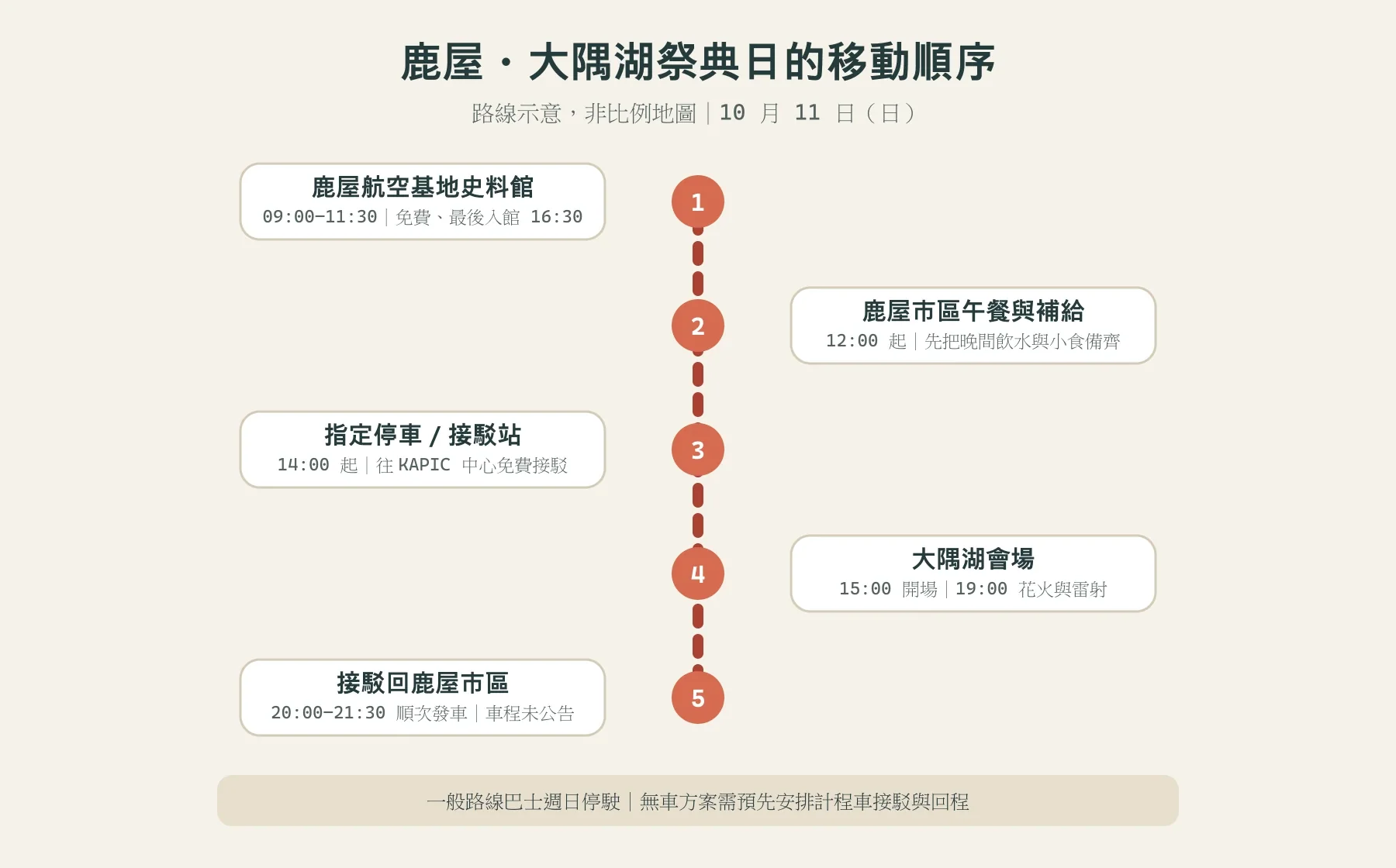大隅湖湖畔祭典一日遊動線示意:鹿屋航空基地史料館、鹿屋市區、指定接駁站與大隅湖會場
