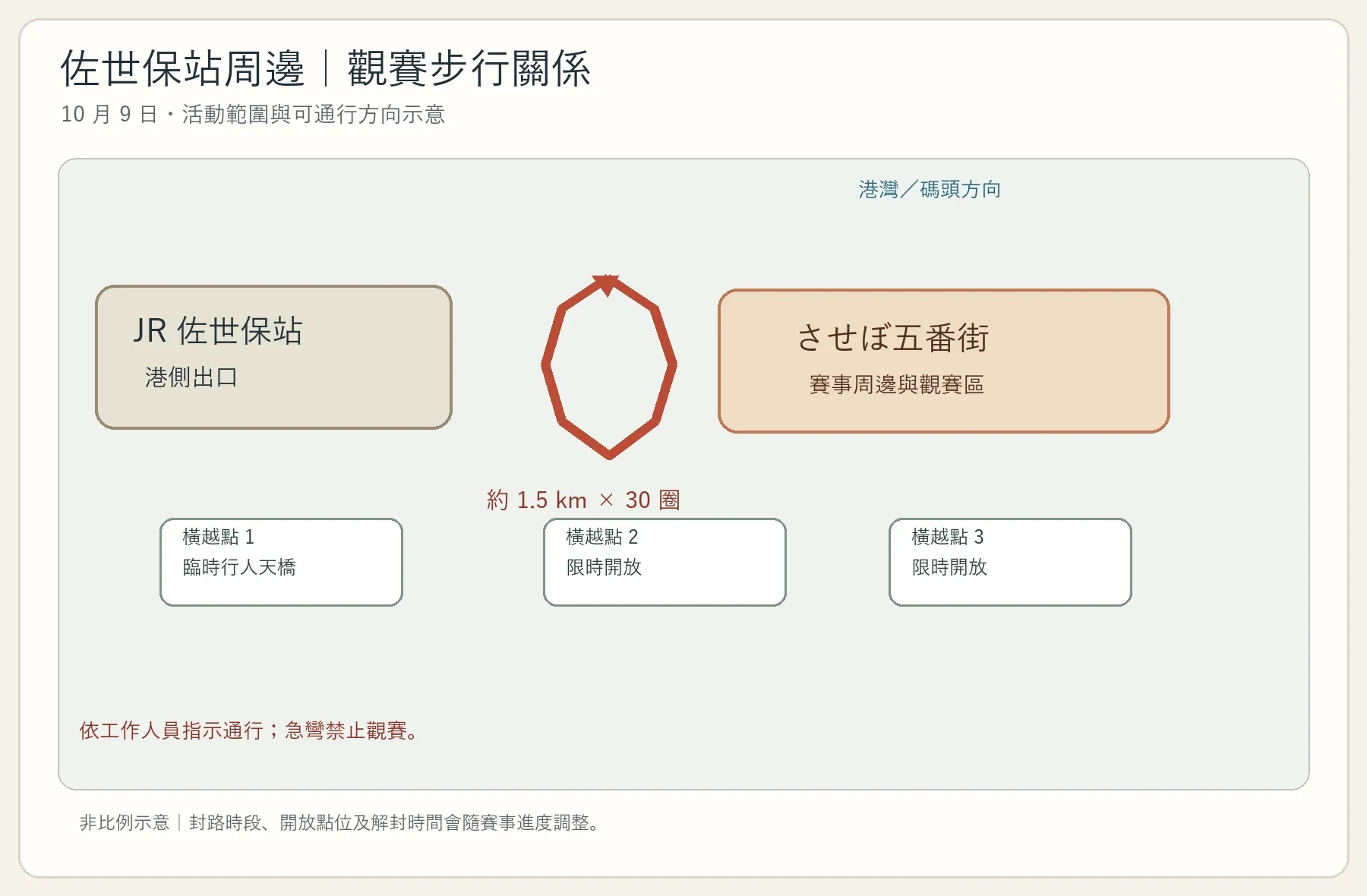 佐世保站、五番街、約 1.5 公里賽道與三處行人穿越點的非比例關係示意圖