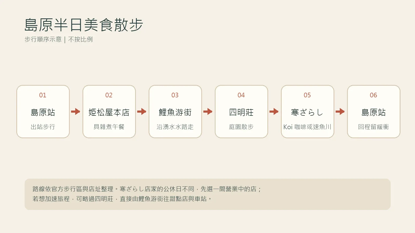 島原半日美食步行順序示意圖,由島原站到姫松屋、鯉魚游街、四明莊、寒ざらし甜點,再回島原站