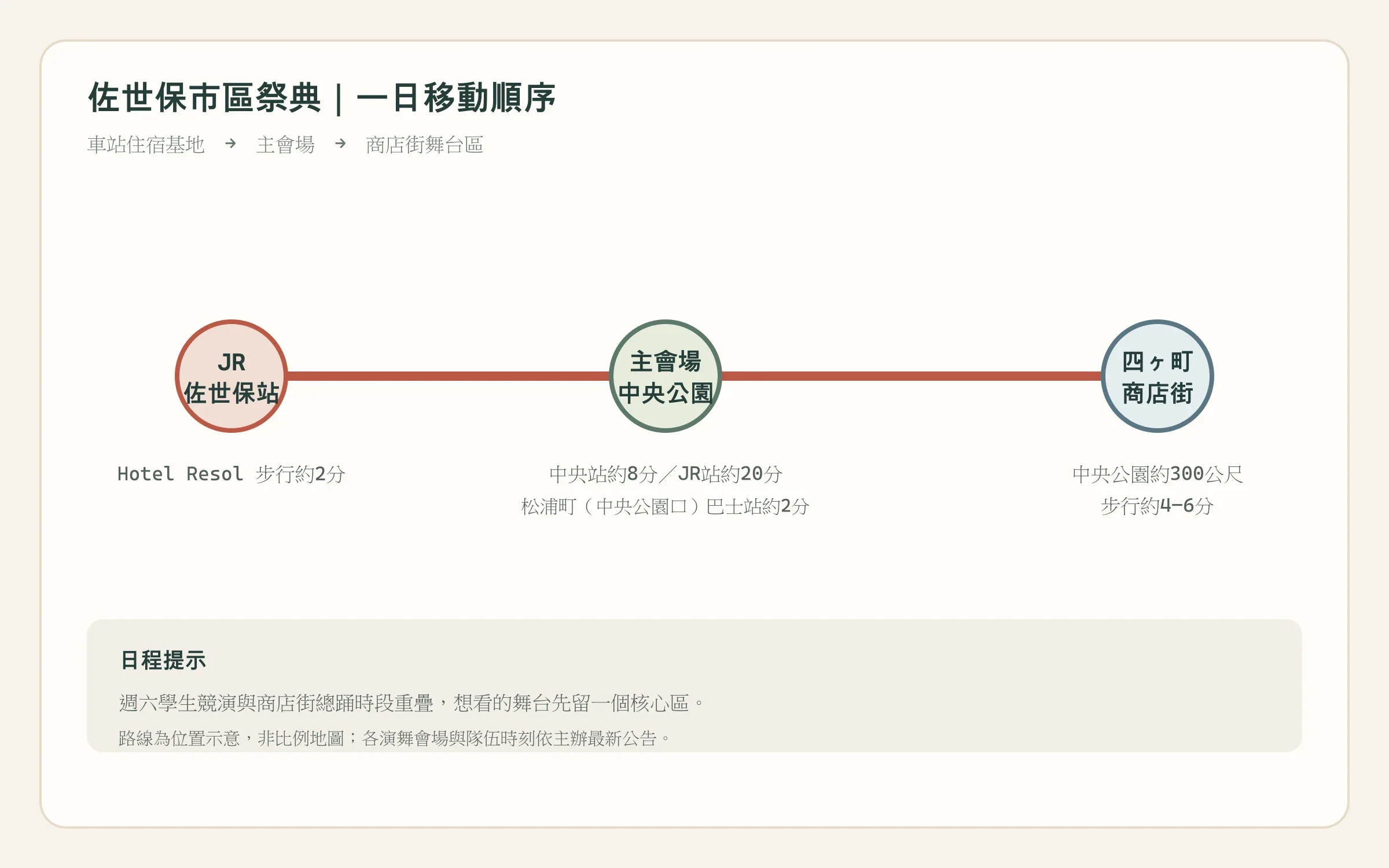 佐世保祭典市區動線示意圖,標出佐世保站、Hotel Resol、佐世保中央公園與四ヶ町商店街的步行關係