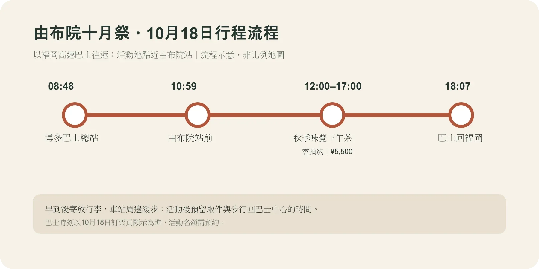 由博多搭高速巴士到由布院,參加10月18日秋季下午茶,再於傍晚回福岡的一日行程順序圖